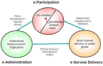 Taming the Beast: Harnessing Blockchains in Developing Country Governments